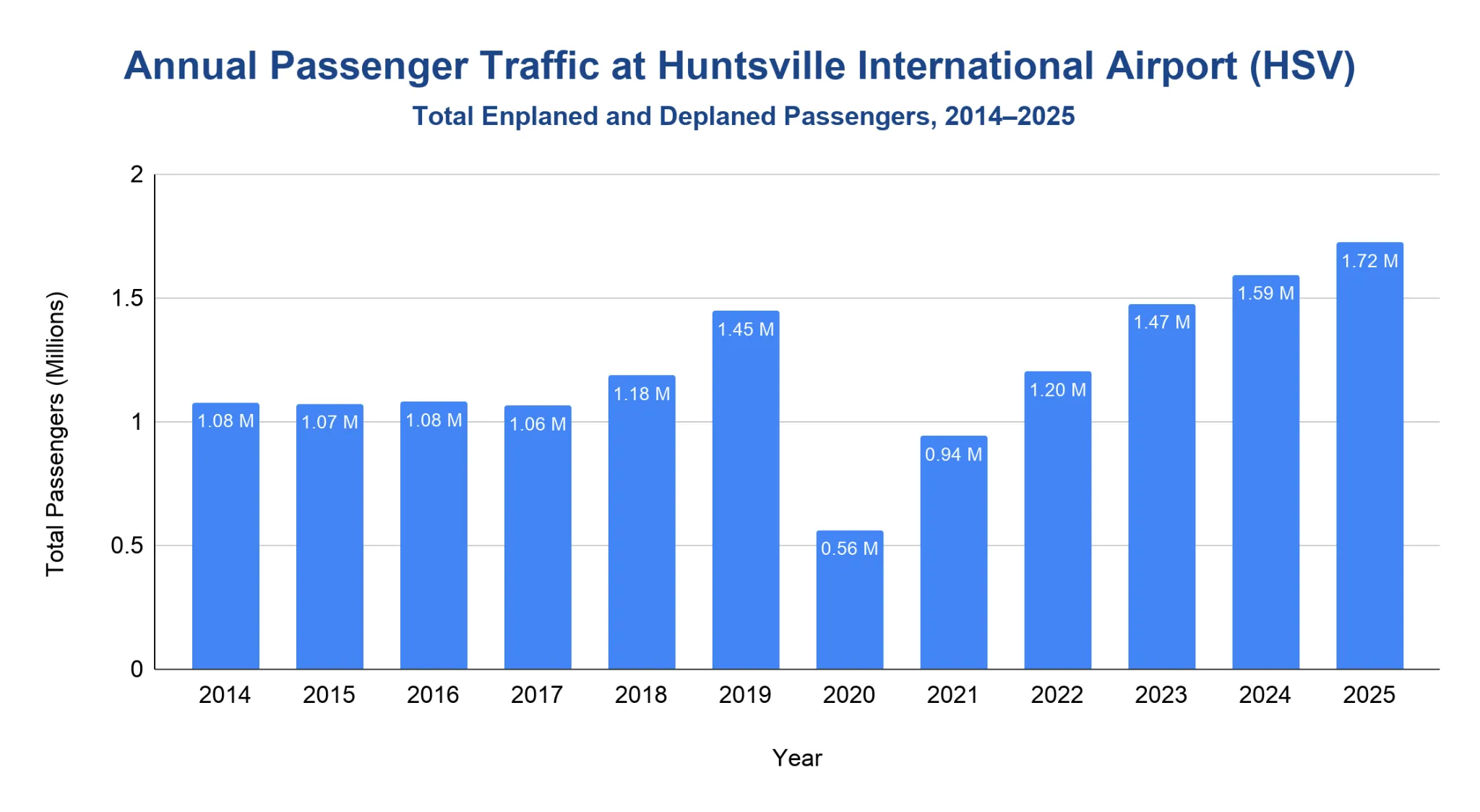Column chart of HSV total passengers per year from 2014 to 2025.