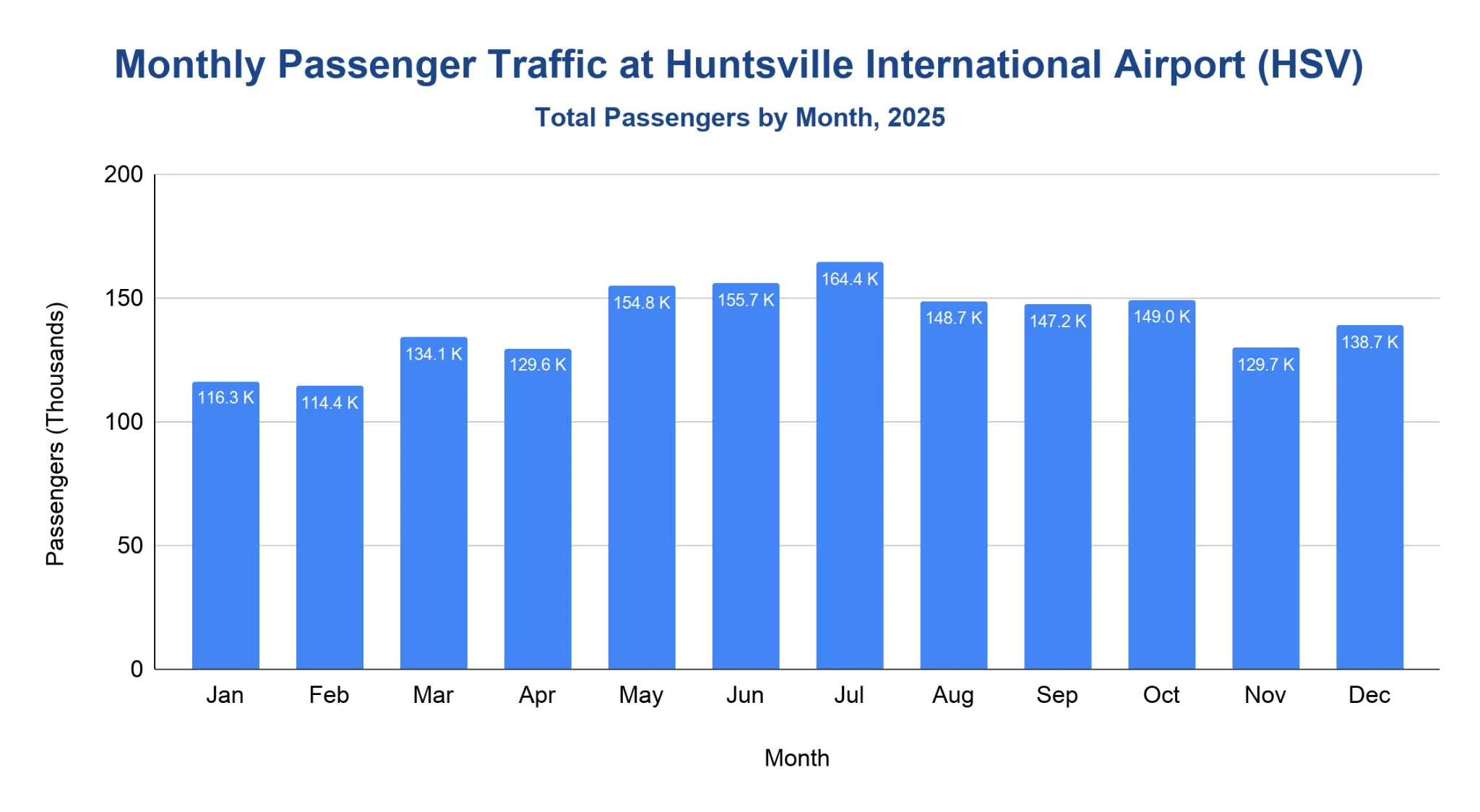 Column chart of HSV monthly passenger traffic across 2025, peaking in July.