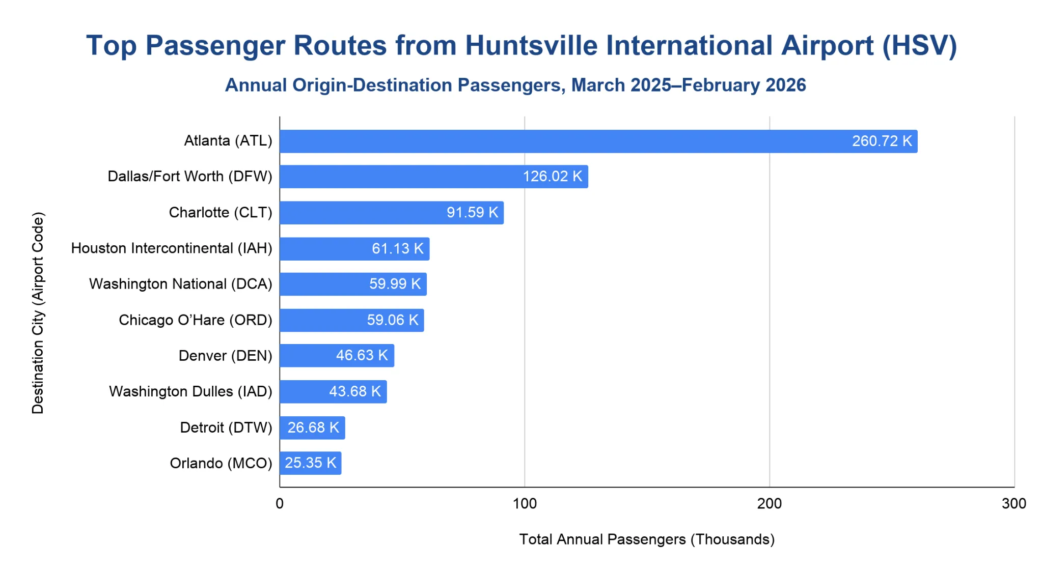 Horizontal bar chart of top passenger destination airports from HSV by annual passengers.