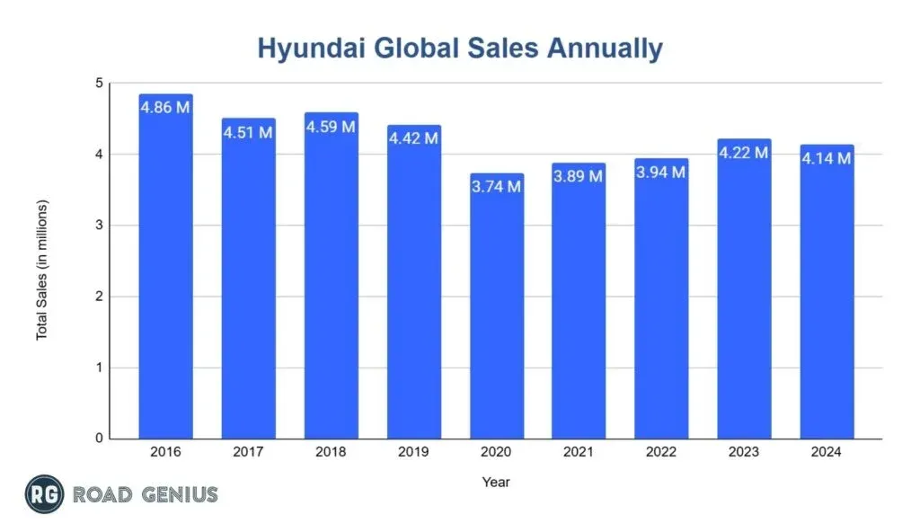 Bar chart of Hyundai global vehicle sales for each year from 2016 to 2024, peaking at 4.86 million in 2016 and 4.14 million in 2024