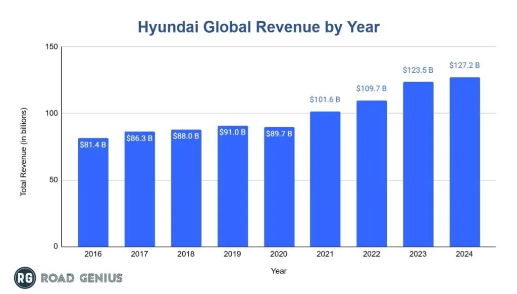 Bar chart of Hyundai global revenue for each year from 2016 to 2024, rising to $127.2 billion in 2024