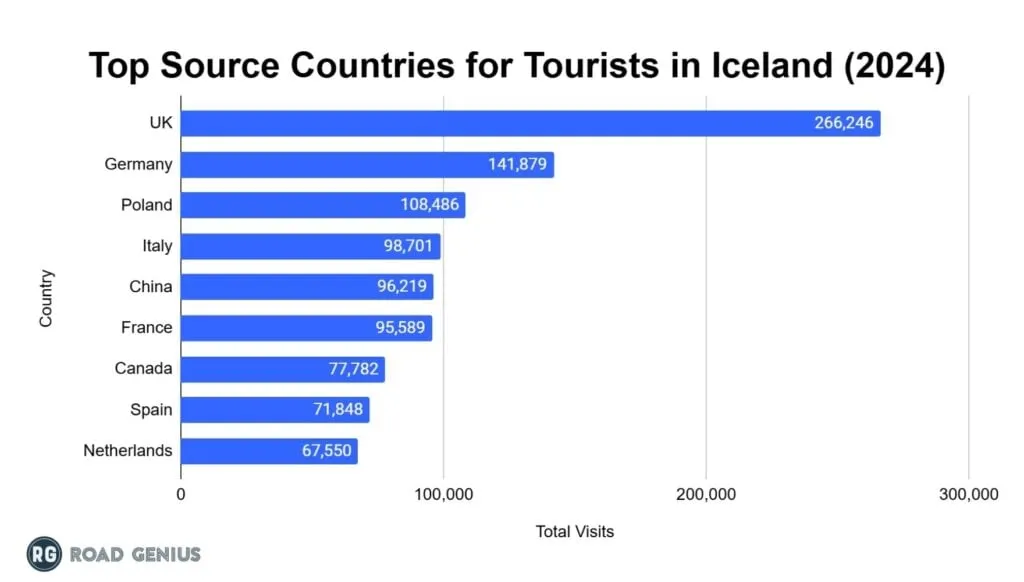 Chart of the leading source markets for tourists visiting Iceland in 2024