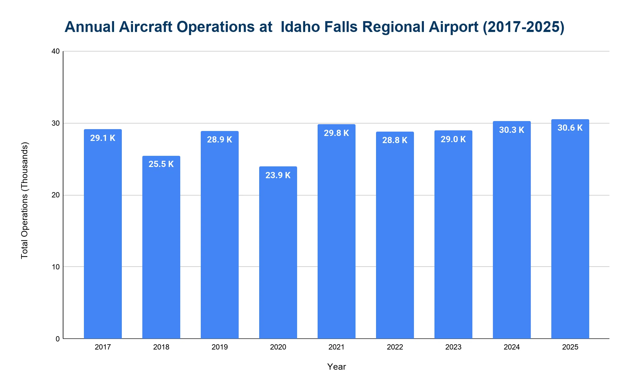 Vertical bar chart of annual aircraft operations at Idaho Falls Regional Airport from 2017 to 2025, staying in a roughly 24,000-31,000 band.