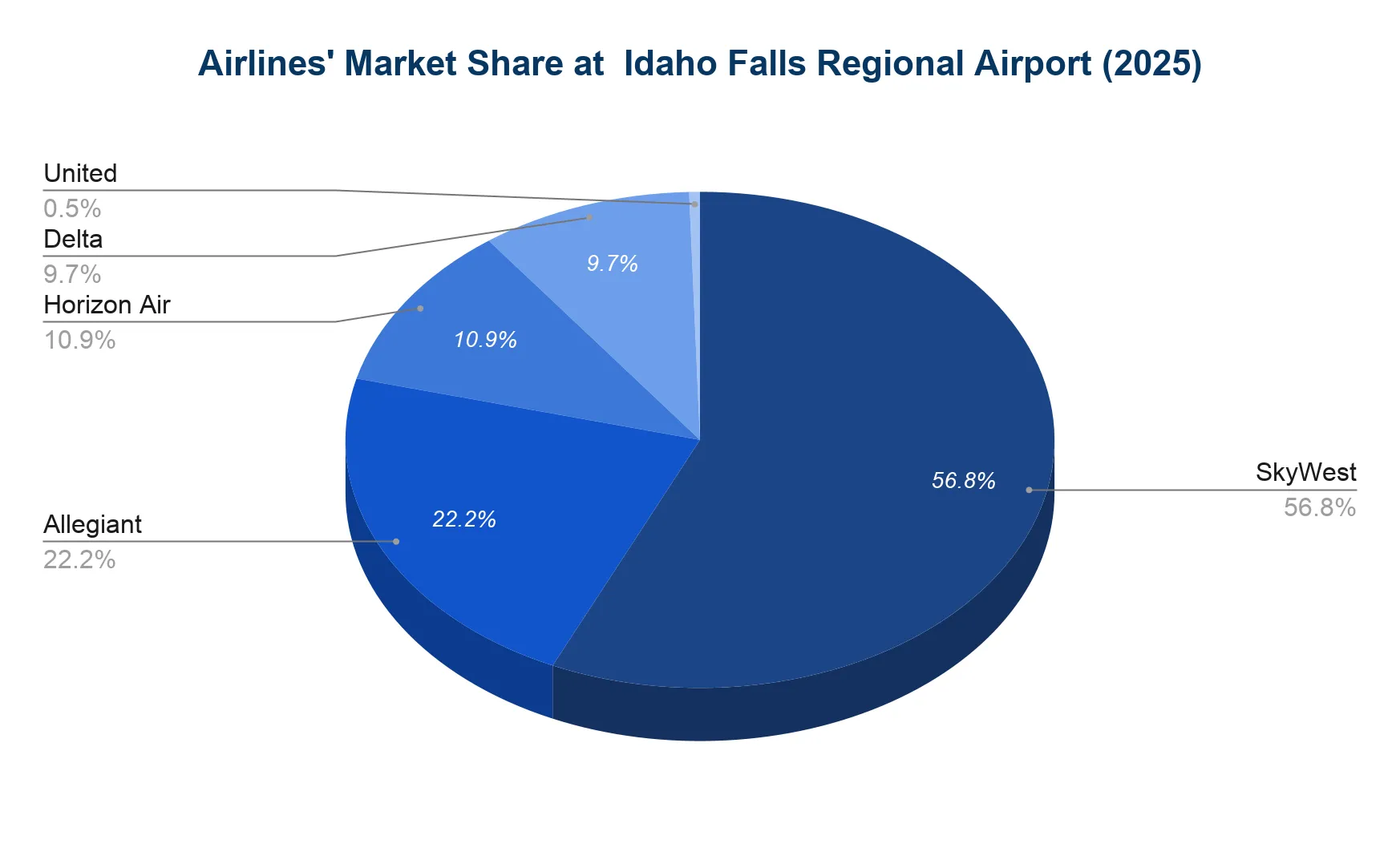 Pie chart of airline market share at Idaho Falls Regional Airport in 2025, led by SkyWest, followed by Allegiant, Horizon Air, Delta and United.