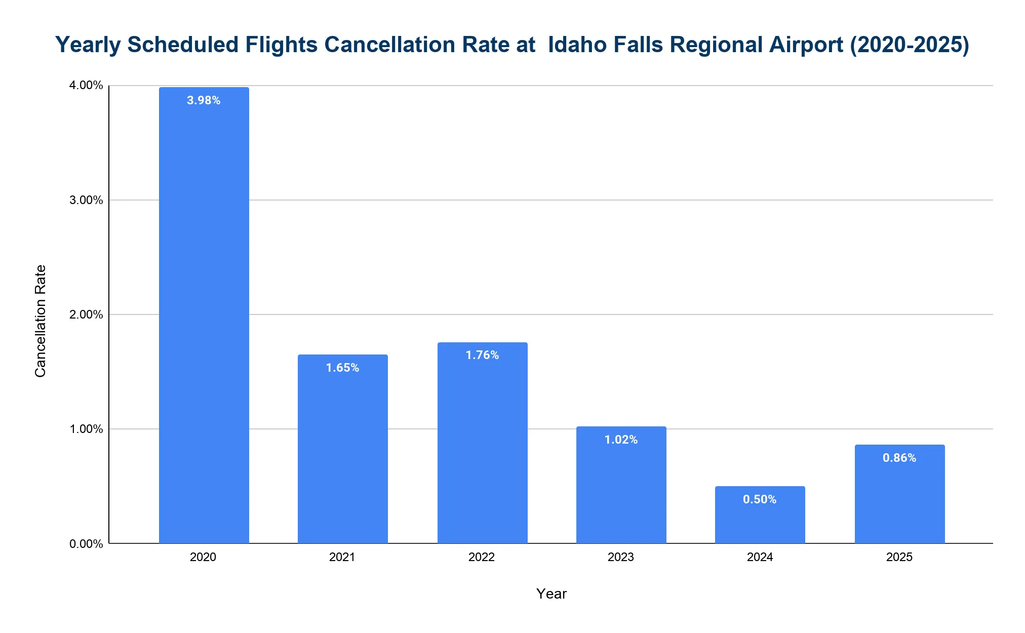 Vertical bar chart of the yearly scheduled-flight cancellation rate at Idaho Falls Regional Airport from 2020 to 2025, showing a sharp drop after 2020.