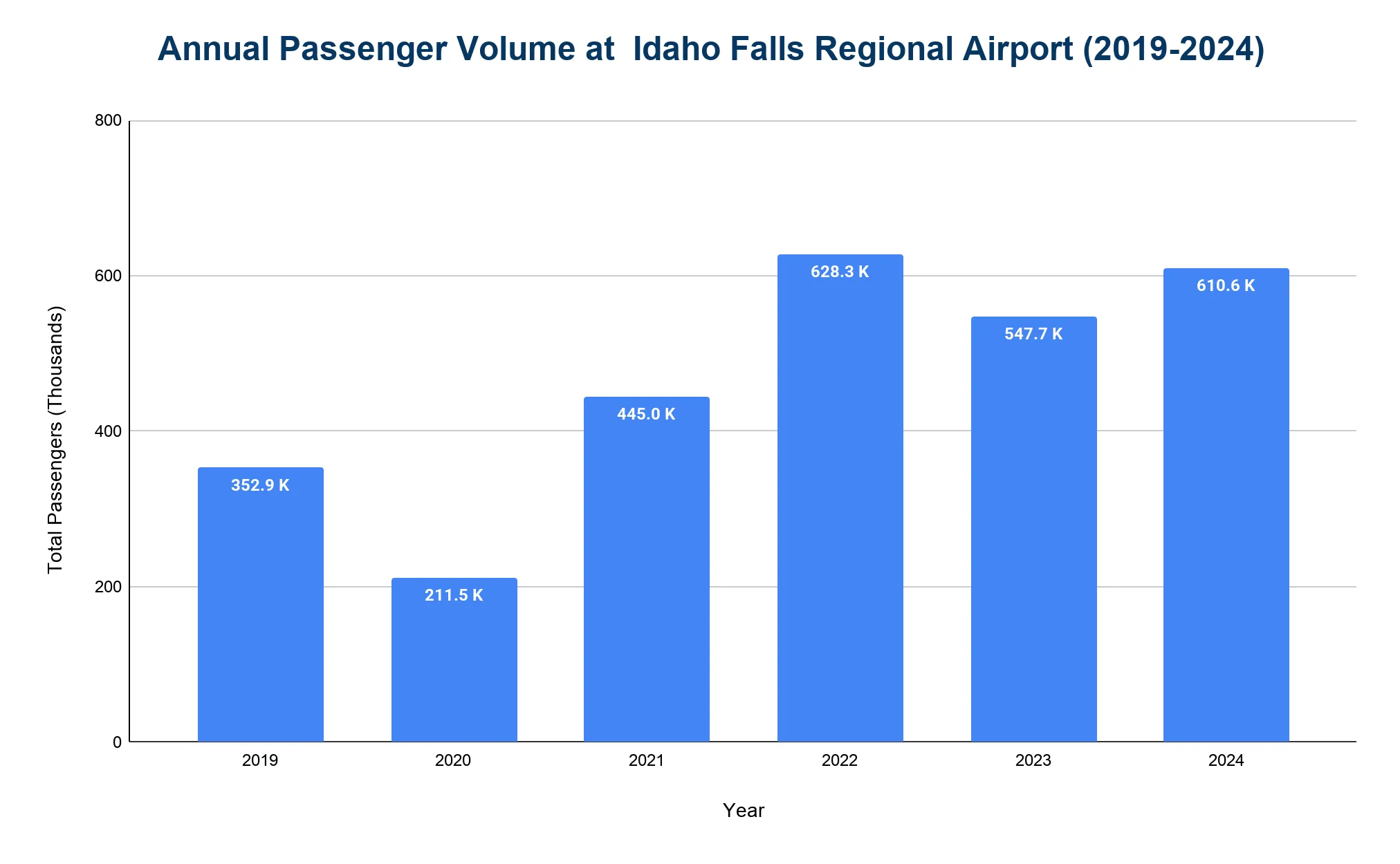 Vertical bar chart of annual passenger volume at Idaho Falls Regional Airport from 2019 to 2024, showing a pandemic dip in 2020 and recovery peaking in 2022.