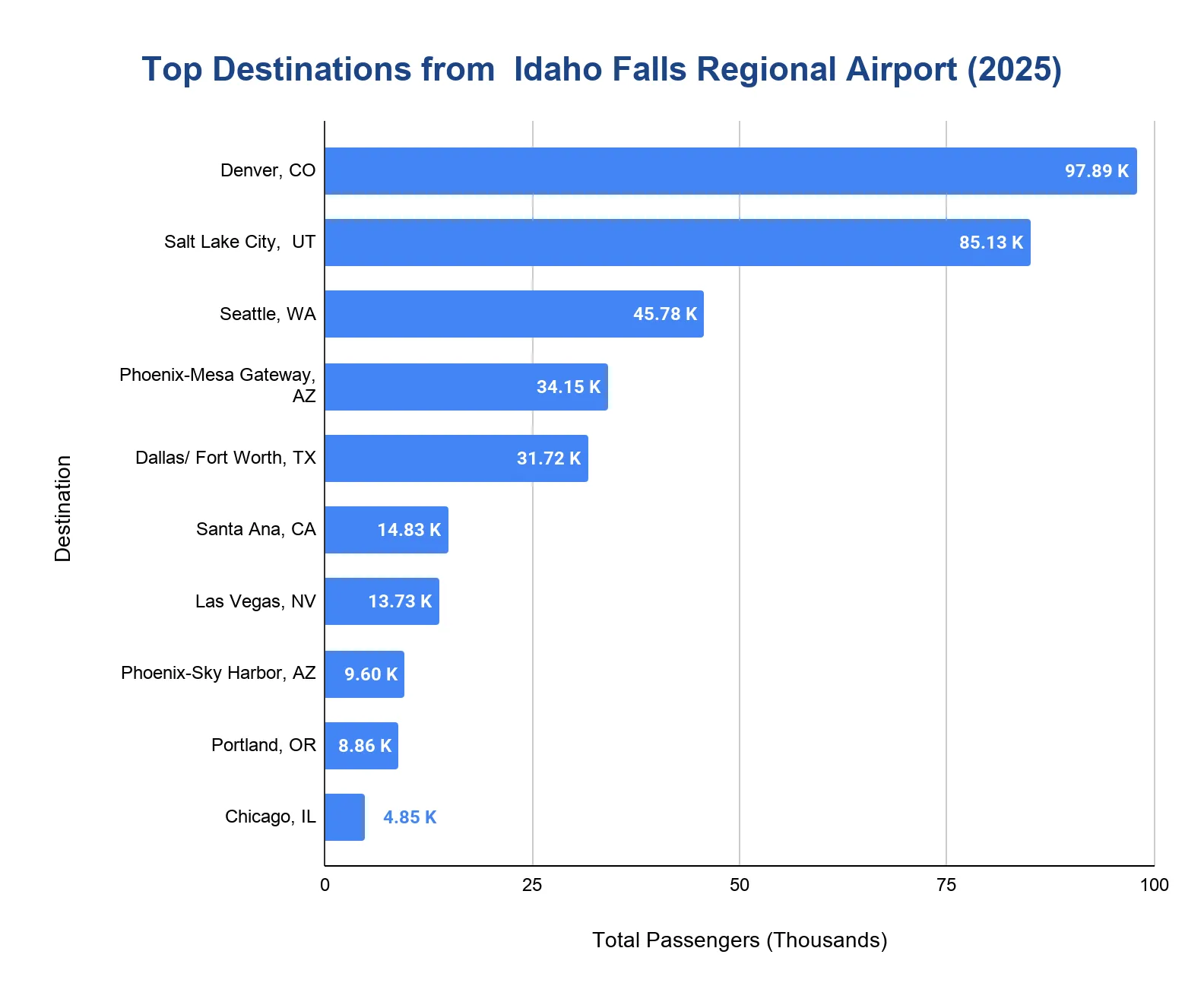 Horizontal bar chart of the top destinations from Idaho Falls Regional Airport in 2025, ranked by total passengers, led by Denver and Salt Lake City.