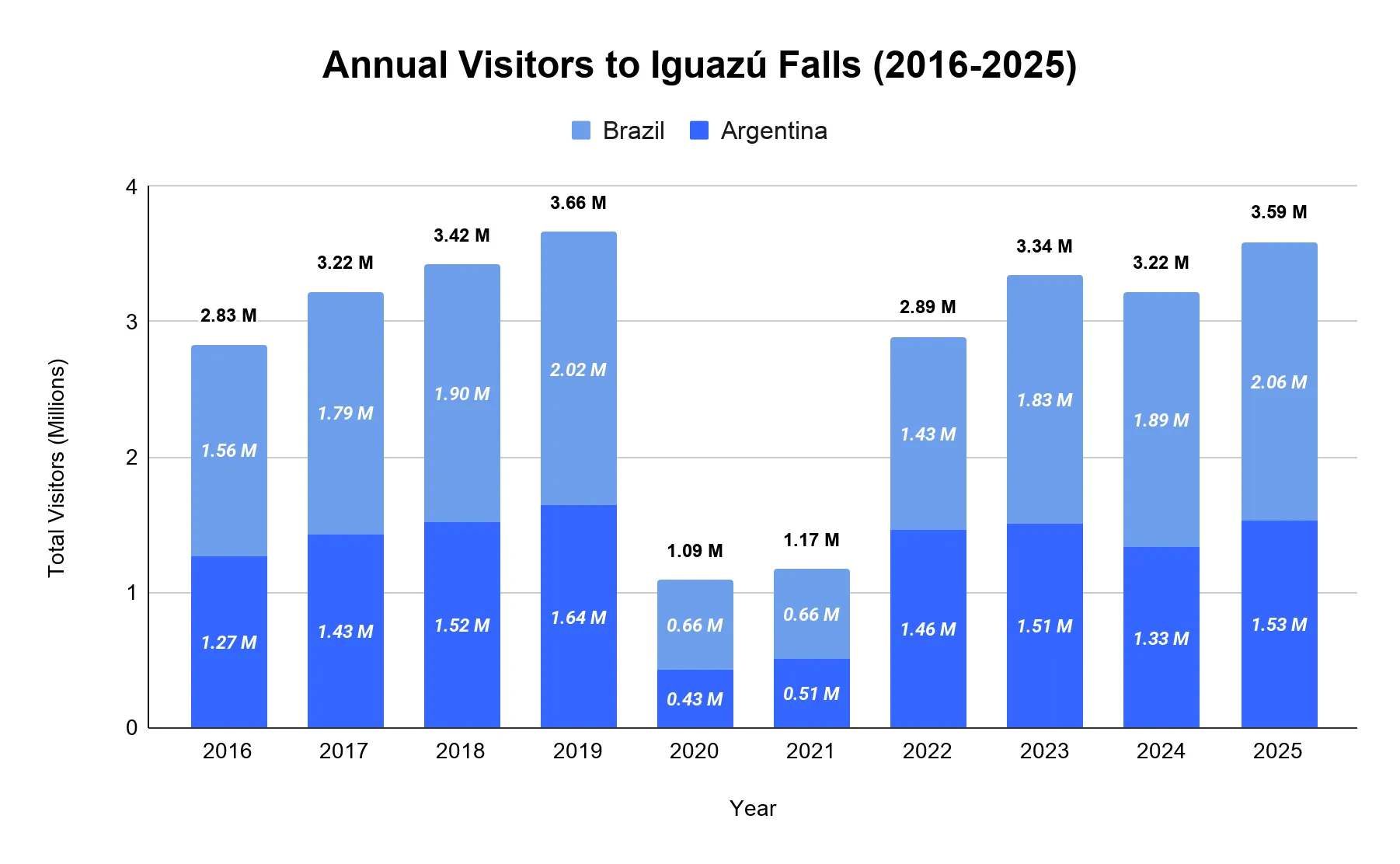 Stacked bar chart of annual Iguazú Falls visitors 2016-2025, split by Brazil and Argentina sides