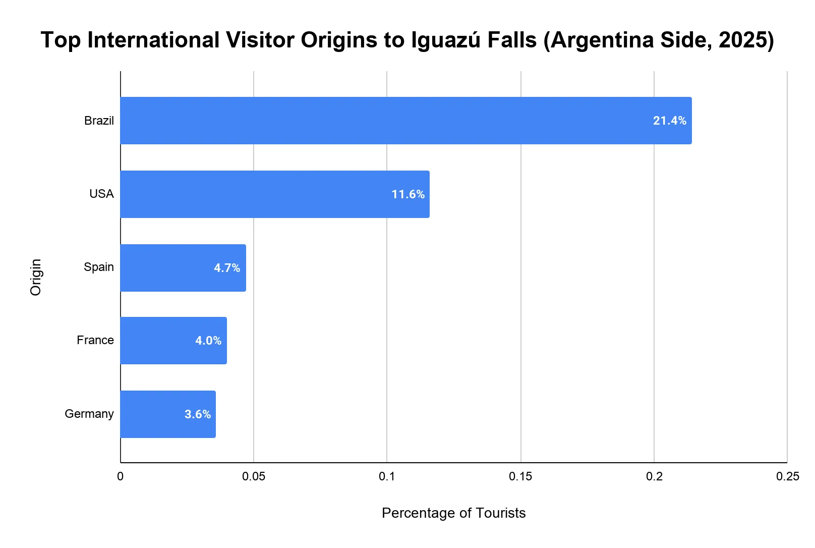 Horizontal bar chart of international visitor origins to Iguazú Falls Argentina side 2025 by percentage