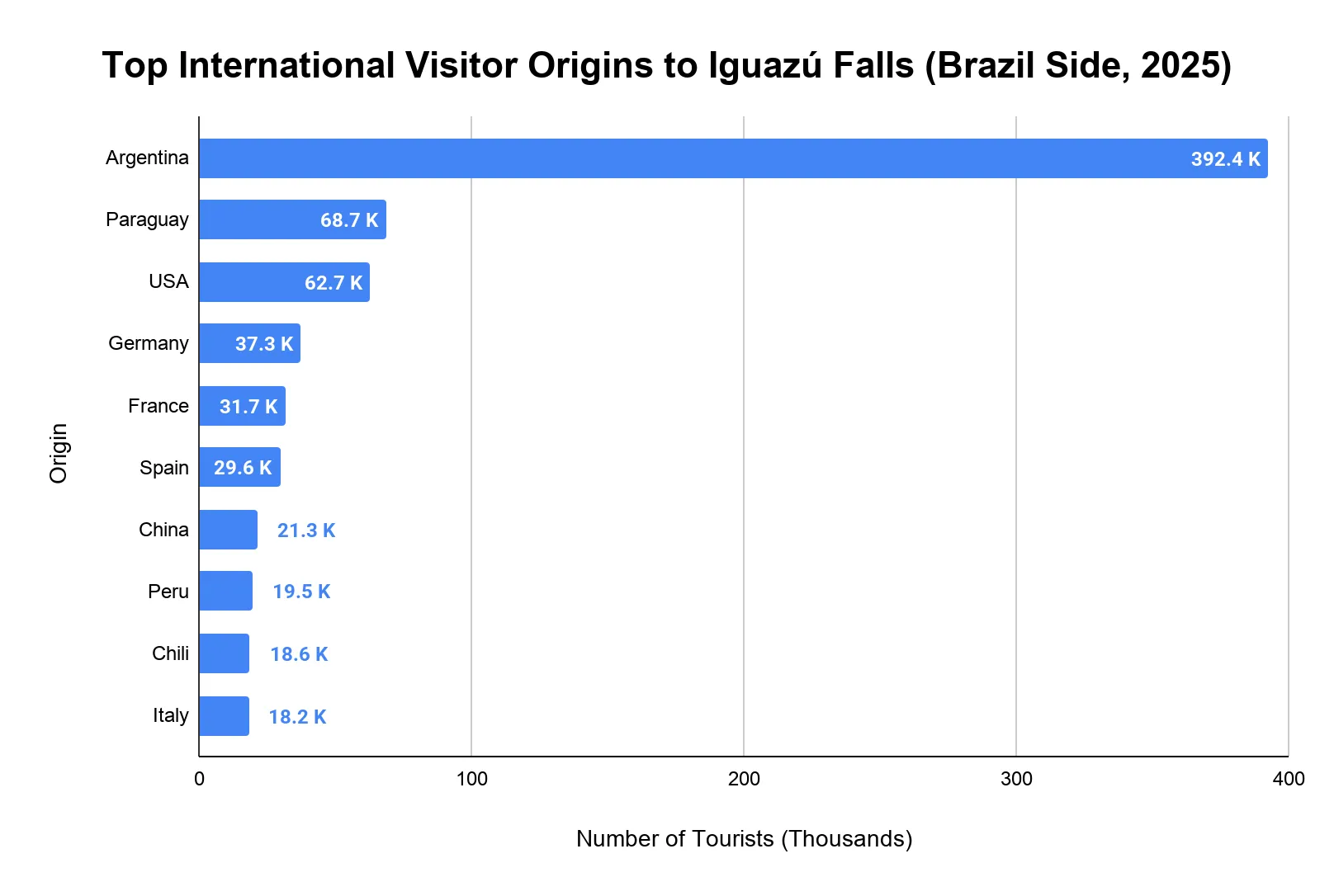 Horizontal bar chart of international visitor origins to Iguazú Falls Brazil side 2025 by visitor count