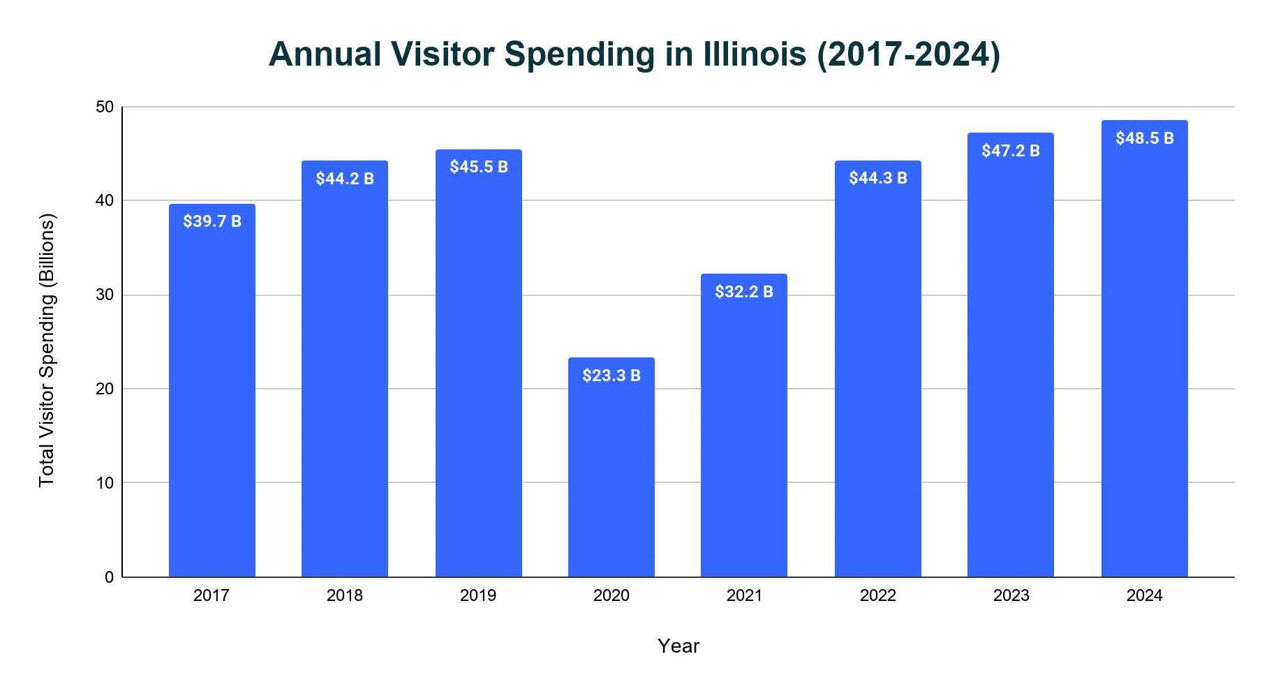 Vertical bar chart of total annual visitor spending in Illinois in billions of dollars, by year from 2017 to 2024; spending bottoms at $23.3 billion in 2020 and rises to a record $48.5 billion in 2024.