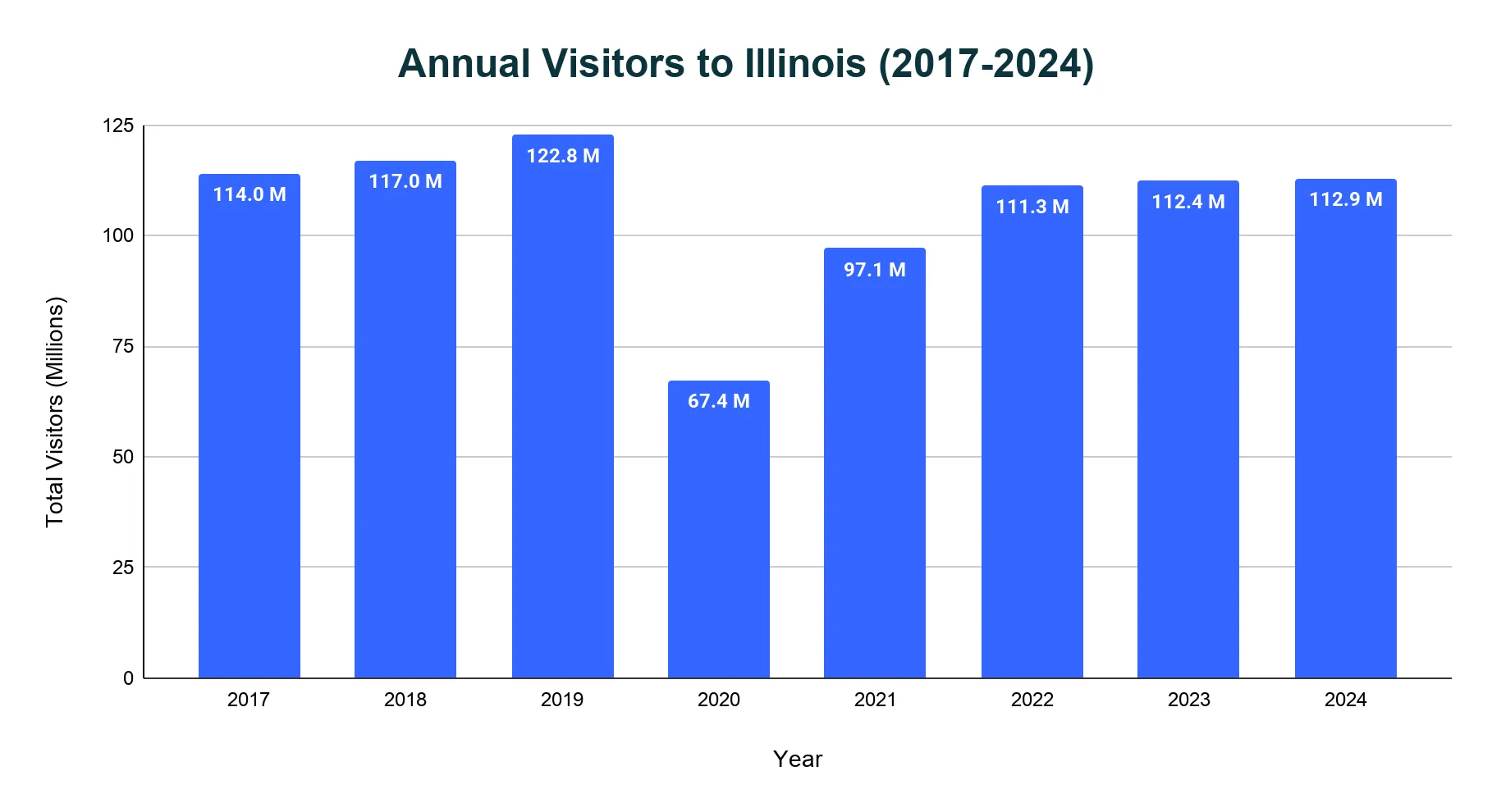 Vertical bar chart of total annual visitors to Illinois in millions, by year from 2017 to 2024; visitors peak at 122.8 million in 2019, drop to 67.4 million in 2020, then recover to about 112.9 million by 2024.
