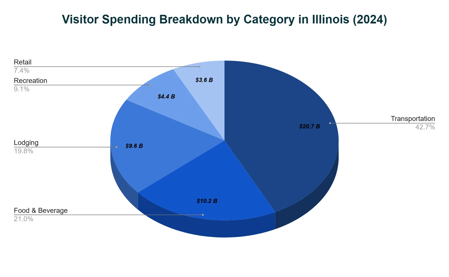 Pie chart of 2024 Illinois visitor spending by category: Transportation 42.7%, Food & Beverage 21%, Lodging 19.8%, Recreation 9.1%, and Retail 7.4%.