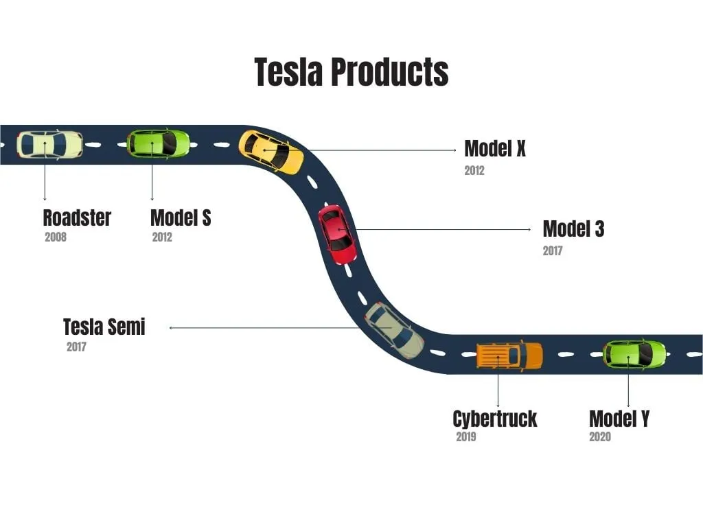 Decorative illustration of Tesla’s product lineup along a road, labeled by model and launch year.