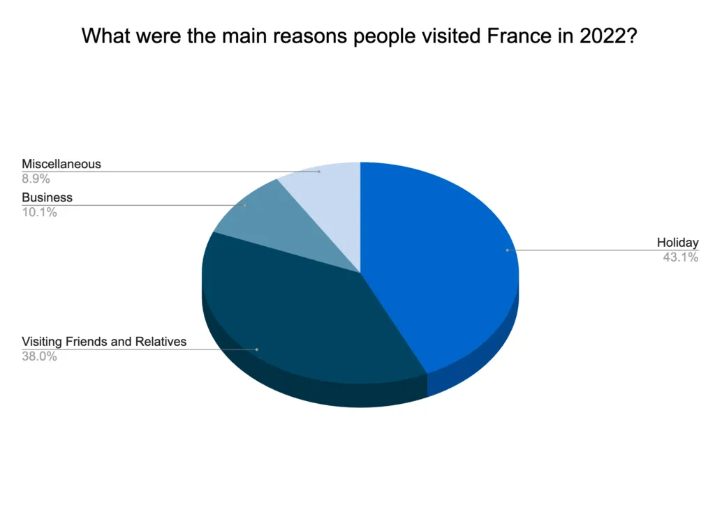 Chart of inbound visitors to France by purpose of visit in 2022