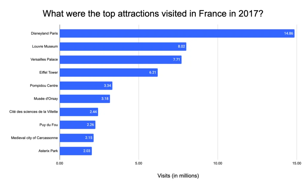 Chart of the most visited attractions in France in 2017 by visitor numbers
