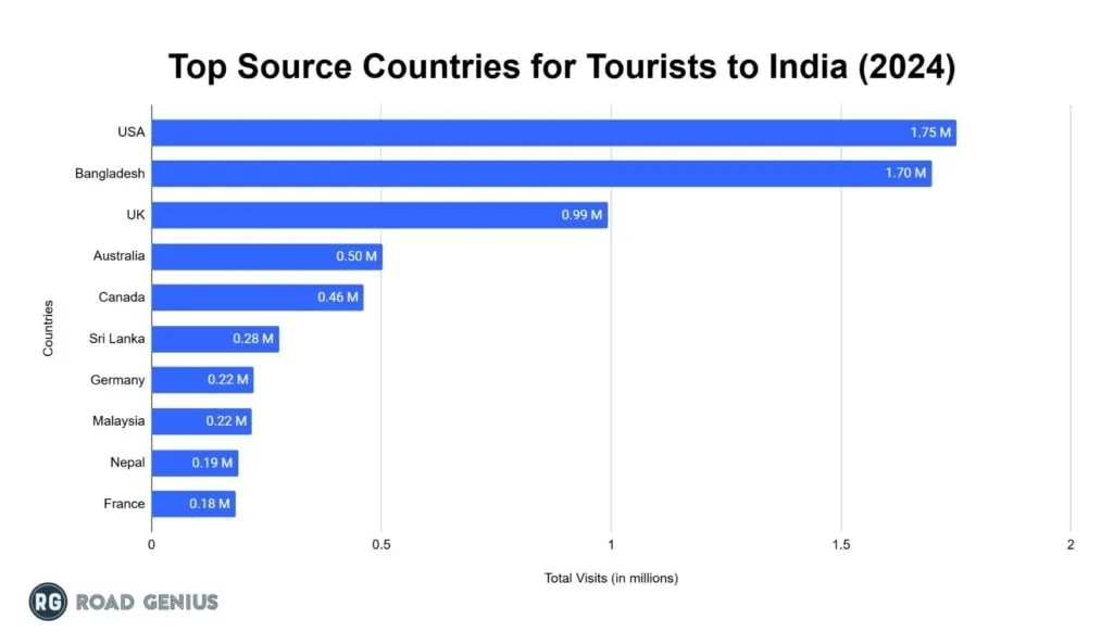 Horizontal bar chart of the top ten source countries for tourists to India in 2024, led by the USA at 1.75 million visits and Bangladesh at 1.70 million