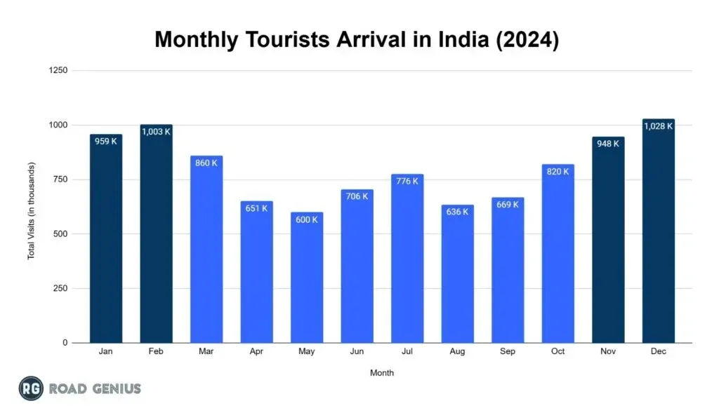 Bar chart of monthly foreign tourist arrivals in India in 2024, with December, February, January and November highlighted as the peak months