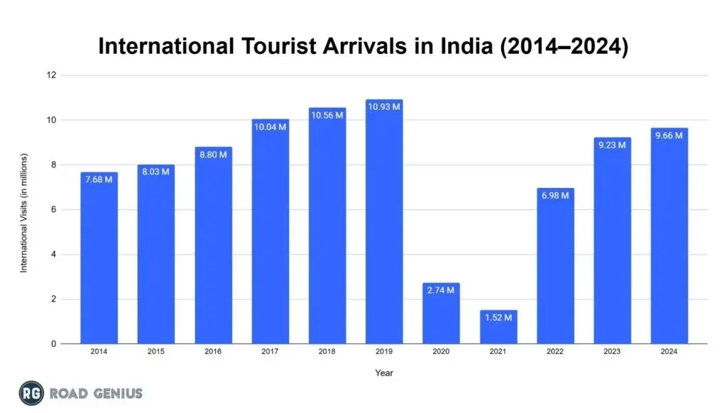 Bar chart of international tourist arrivals in India from 2014 to 2024, peaking at 10.93 million in 2019, falling to 1.52 million in 2021 and recovering to 9.66 million in 2024