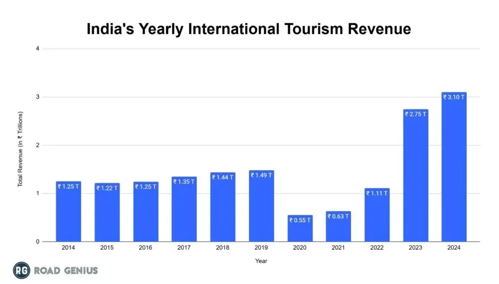 Bar chart of India annual international tourism revenue in rupees trillions from 2014 to 2024, dipping to ₹0.55 trillion in 2020 and rising to ₹3.10 trillion in 2024