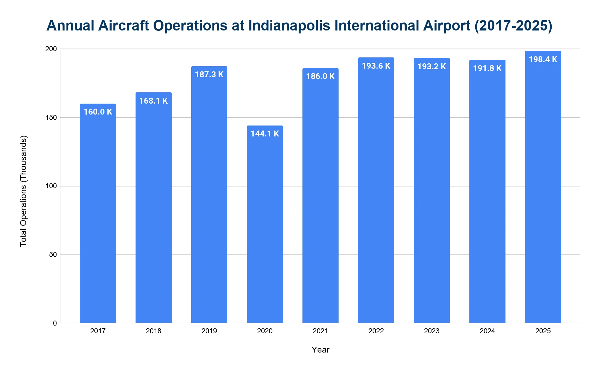 Vertical bar chart of annual aircraft operations at Indianapolis International Airport from 2017 to 2025, with years on the x-axis and total operations in thousands on the y-axis, generally rising apart from a 2020 dip.