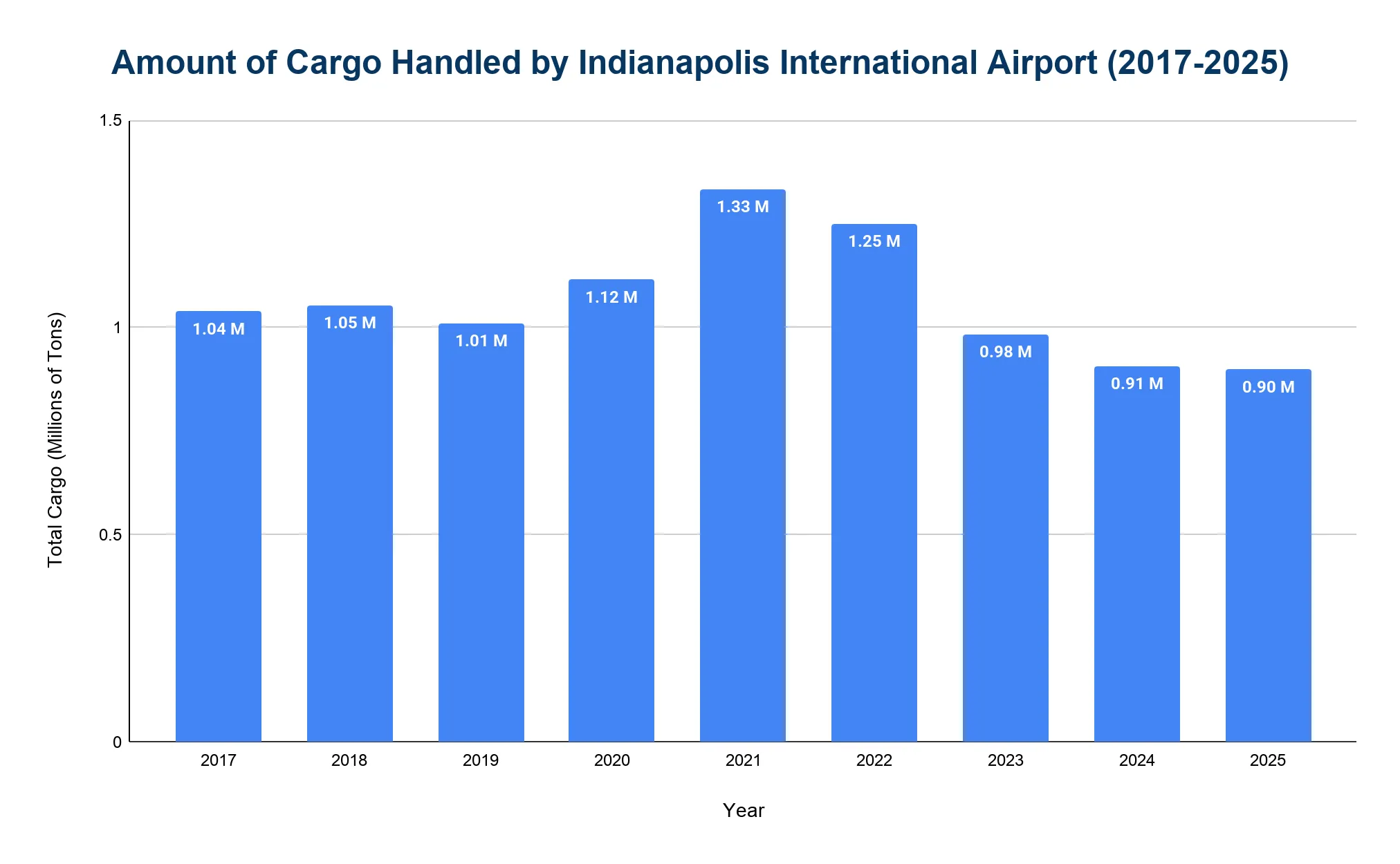 Vertical bar chart of annual cargo handled by Indianapolis International Airport from 2017 to 2025, with years on the x-axis and total cargo in millions of tons on the y-axis, peaking around 2021 then declining.