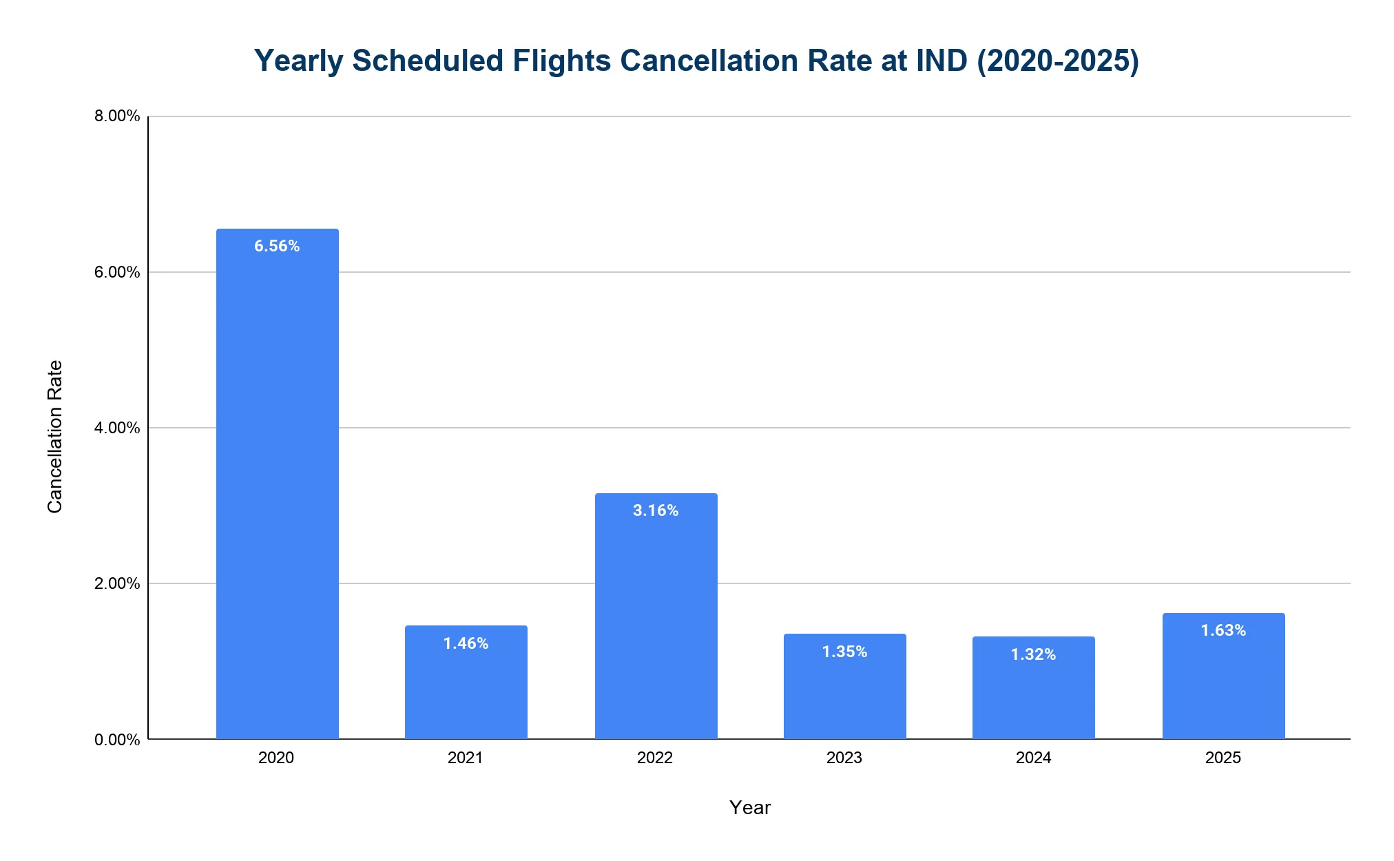 Vertical bar chart of the yearly scheduled flights cancellation rate at Indianapolis International Airport from 2020 to 2025, with years on the x-axis and cancellation rate as a percentage on the y-axis, high in 2020 then dropping to low single digits.