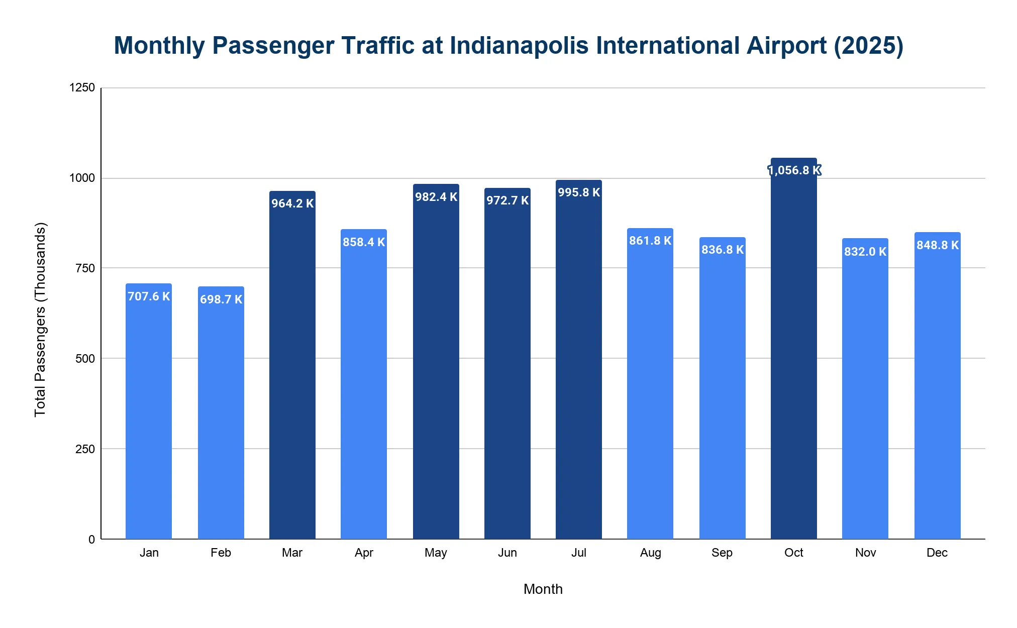Vertical bar chart of monthly passenger traffic at Indianapolis International Airport in 2025, with months January through December on the x-axis and total passengers in thousands on the y-axis, showing seasonal peaks in spring and summer and an October high.