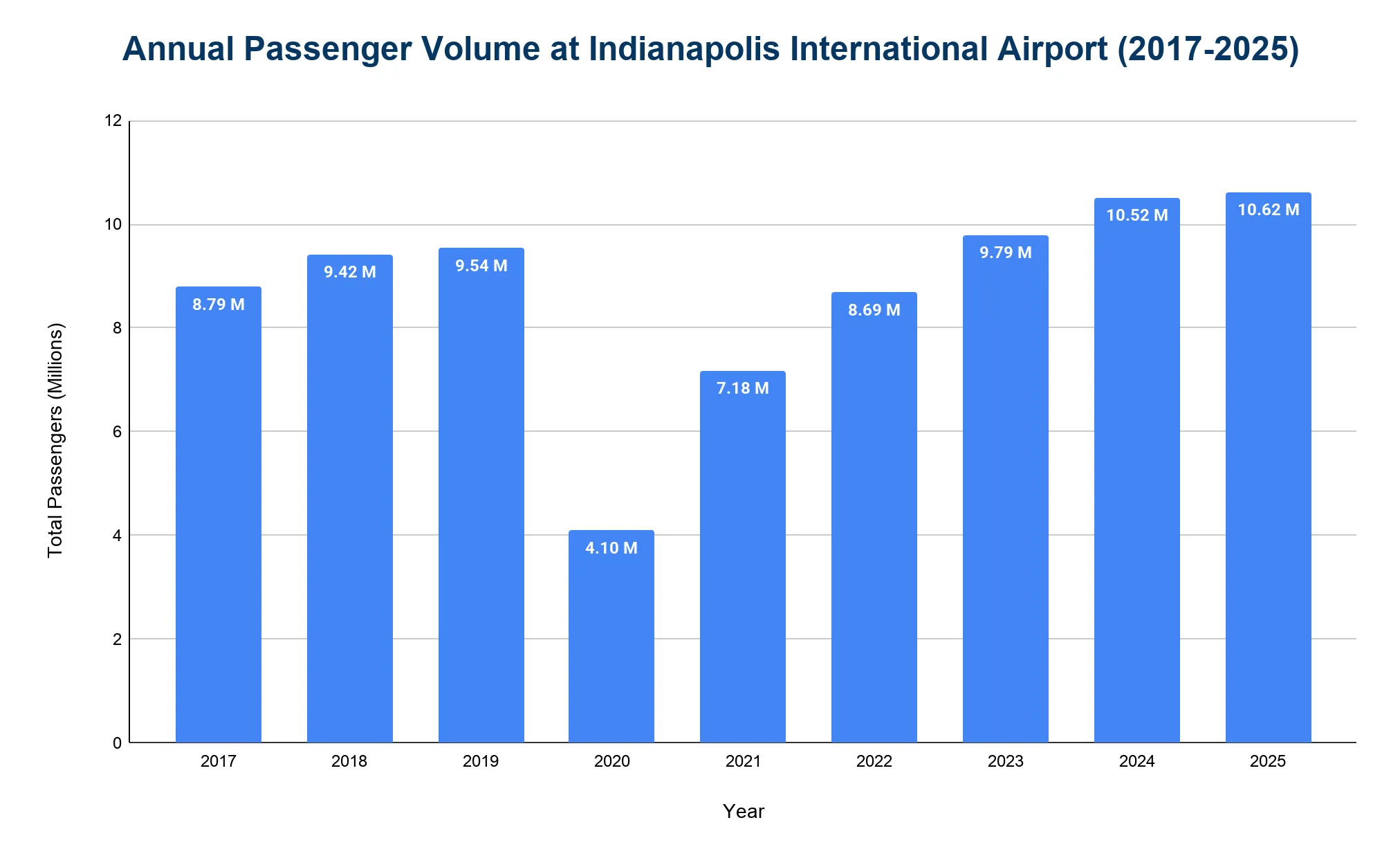Vertical bar chart of annual passenger volume at Indianapolis International Airport from 2017 to 2025, with years on the x-axis and total passengers in millions on the y-axis, rising overall except for a sharp 2020 dip.