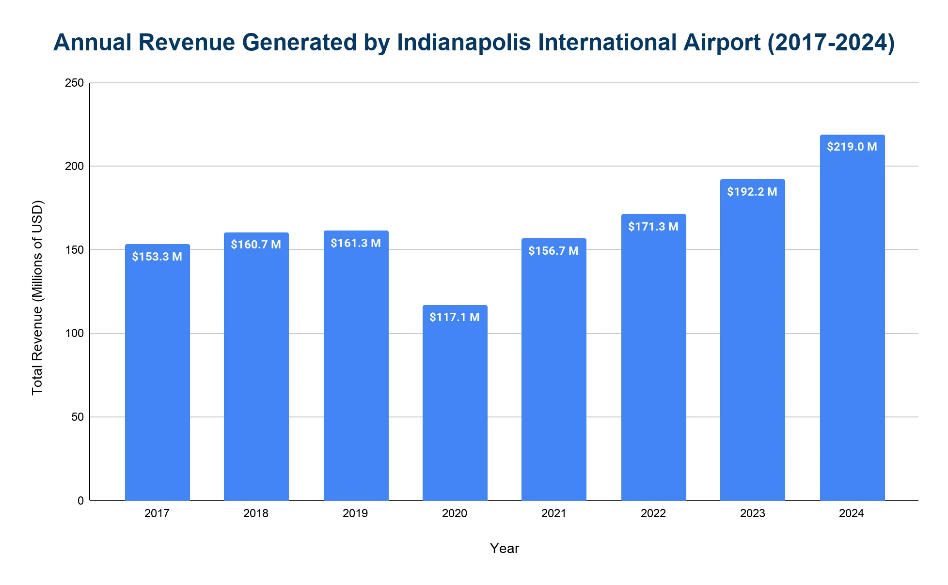 Vertical bar chart of annual revenue generated by Indianapolis International Airport from 2017 to 2024, with years on the x-axis and total revenue in millions of USD on the y-axis, dipping in 2020 then rising to a high in 2024.