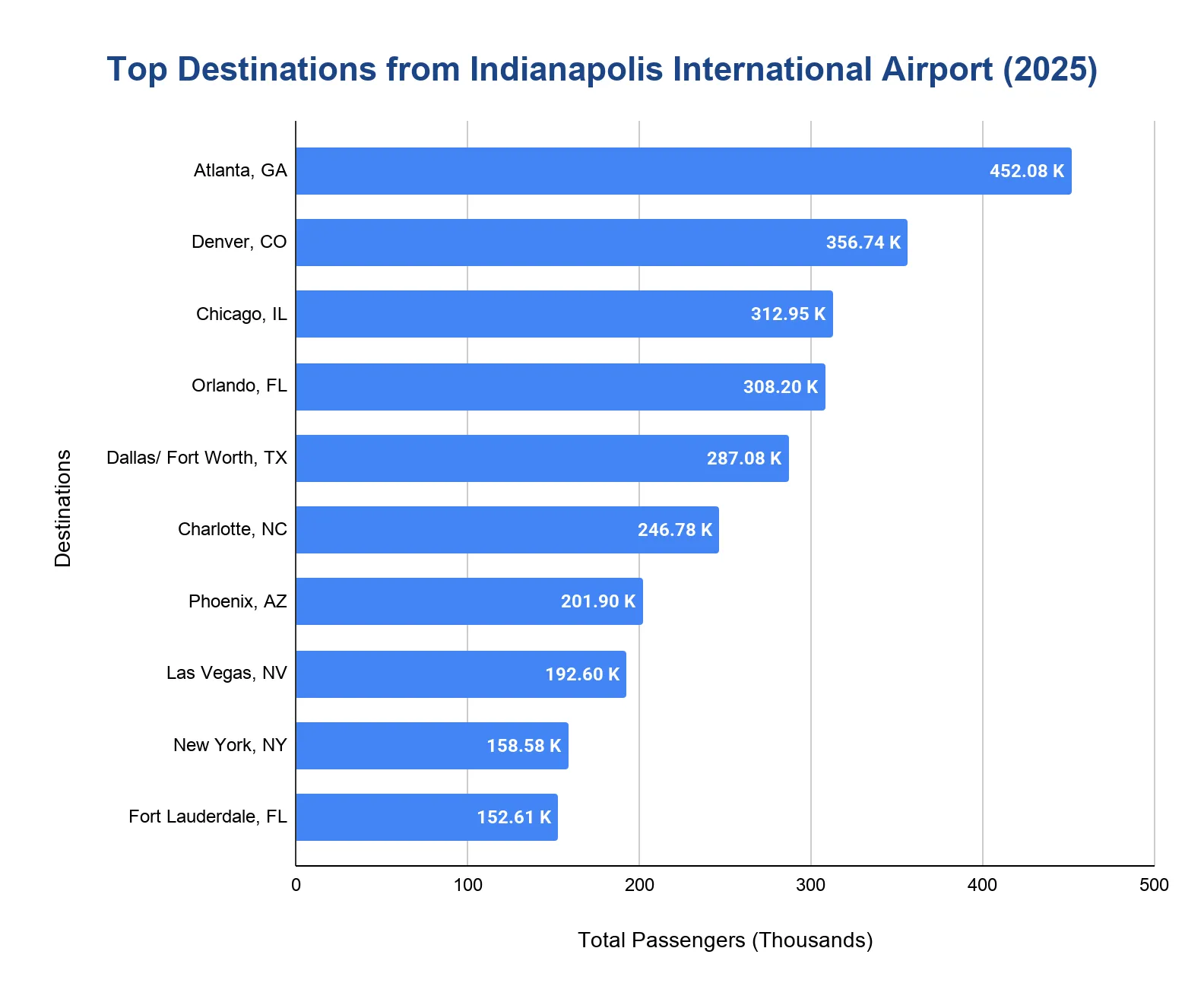 Horizontal bar chart of the top destinations from Indianapolis International Airport in 2025, with destination cities on the y-axis and total passengers in thousands on the x-axis, ranked from Atlanta at the top down to Fort Lauderdale.