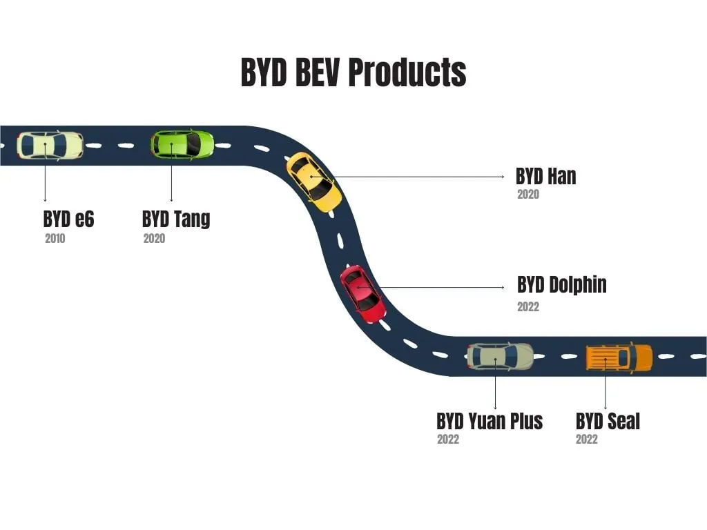 Illustrated timeline of BYD battery-electric vehicle models along a winding road, from the BYD e6 (2010) to the BYD Seal (2022)