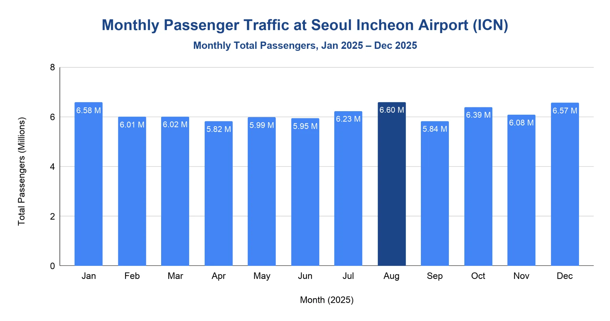 Bar chart of monthly passengers at Seoul Incheon Airport across 2025, ranging from 5.82M in April to a highlighted peak of 6.60M in August, with January (6.58M) and December (6.57M) also high.