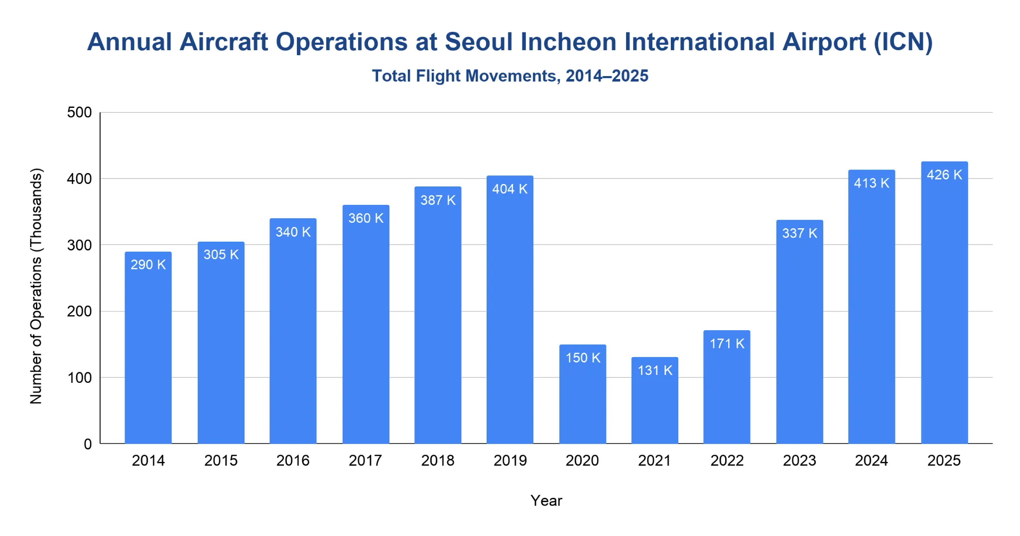 Bar chart of annual aircraft operations at Seoul Incheon Airport, 2014-2025, rising to 404K in 2019, dropping to 131K in 2021, and recovering to a peak of 426K in 2025.