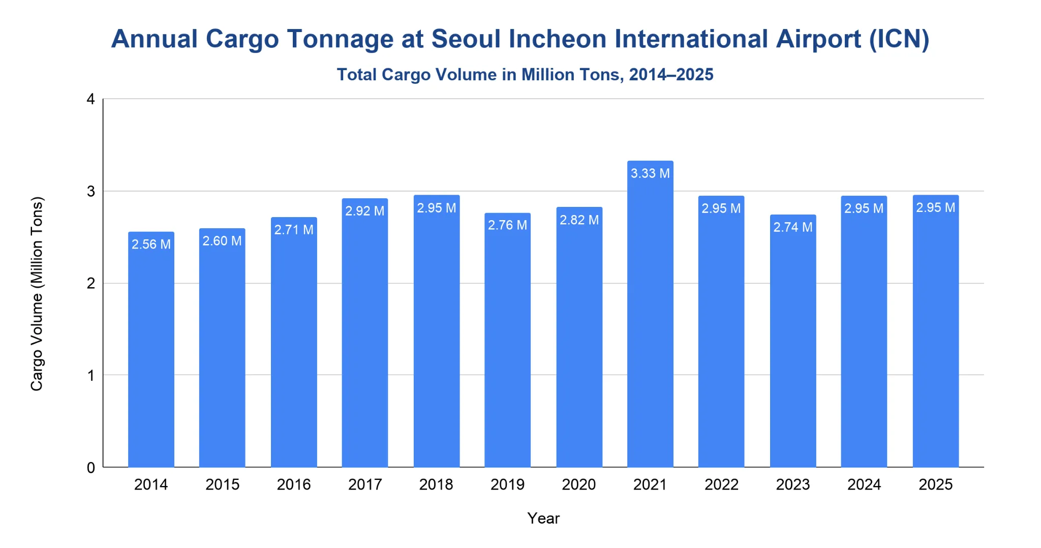 Bar chart of annual cargo tonnage at Seoul Incheon Airport, 2014-2025, rising from 2.56M tons in 2014 to a 3.33M-ton peak in 2021, then settling around 2.95M tons through 2025.