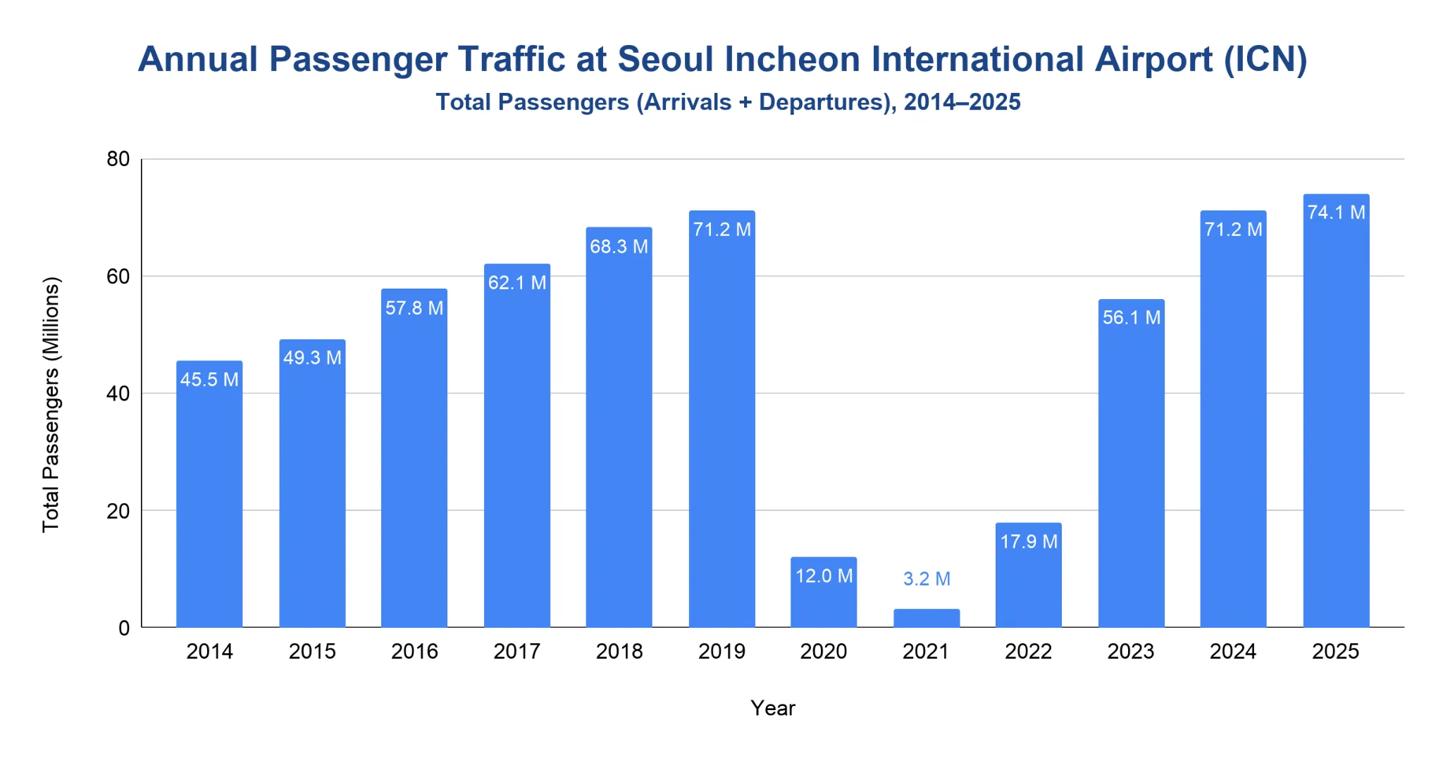 Bar chart of annual total passengers at Seoul Incheon Airport, 2014-2025, showing 45.5M in 2014, a 71.2M peak in 2019, a pandemic drop to 3.2M in 2021, and recovery to 74.1M in 2025.