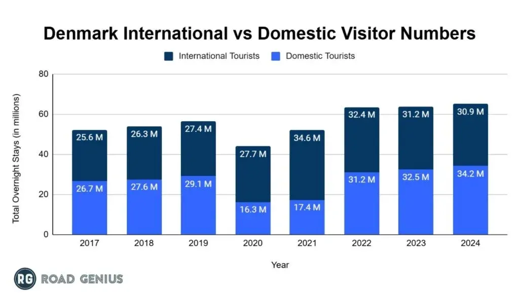 Chart comparing international and domestic tourism overnight stays in Denmark.