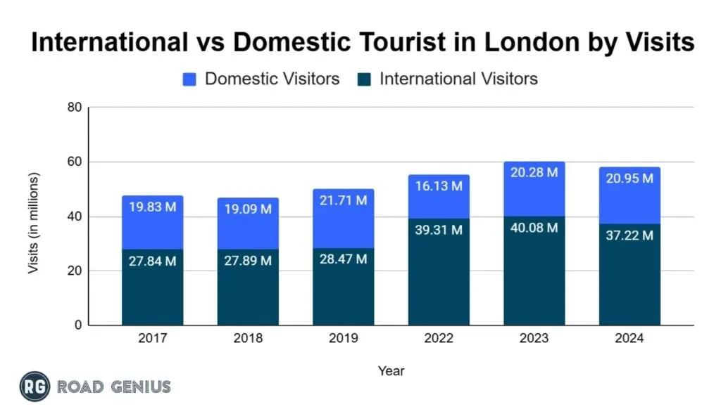 Chart comparing international and domestic tourism in London in 2024