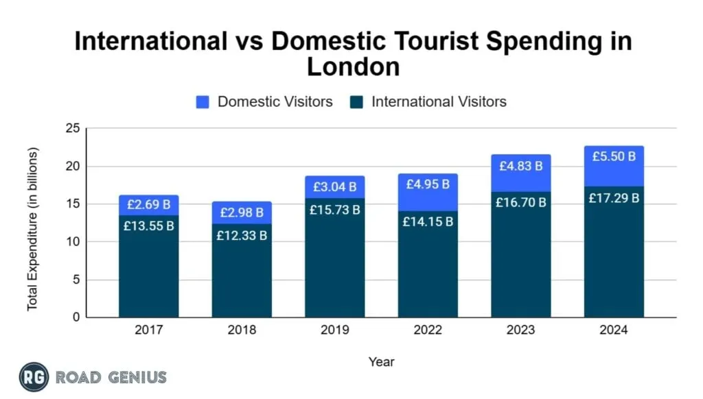 Chart comparing international and domestic tourism spending in London in 2024