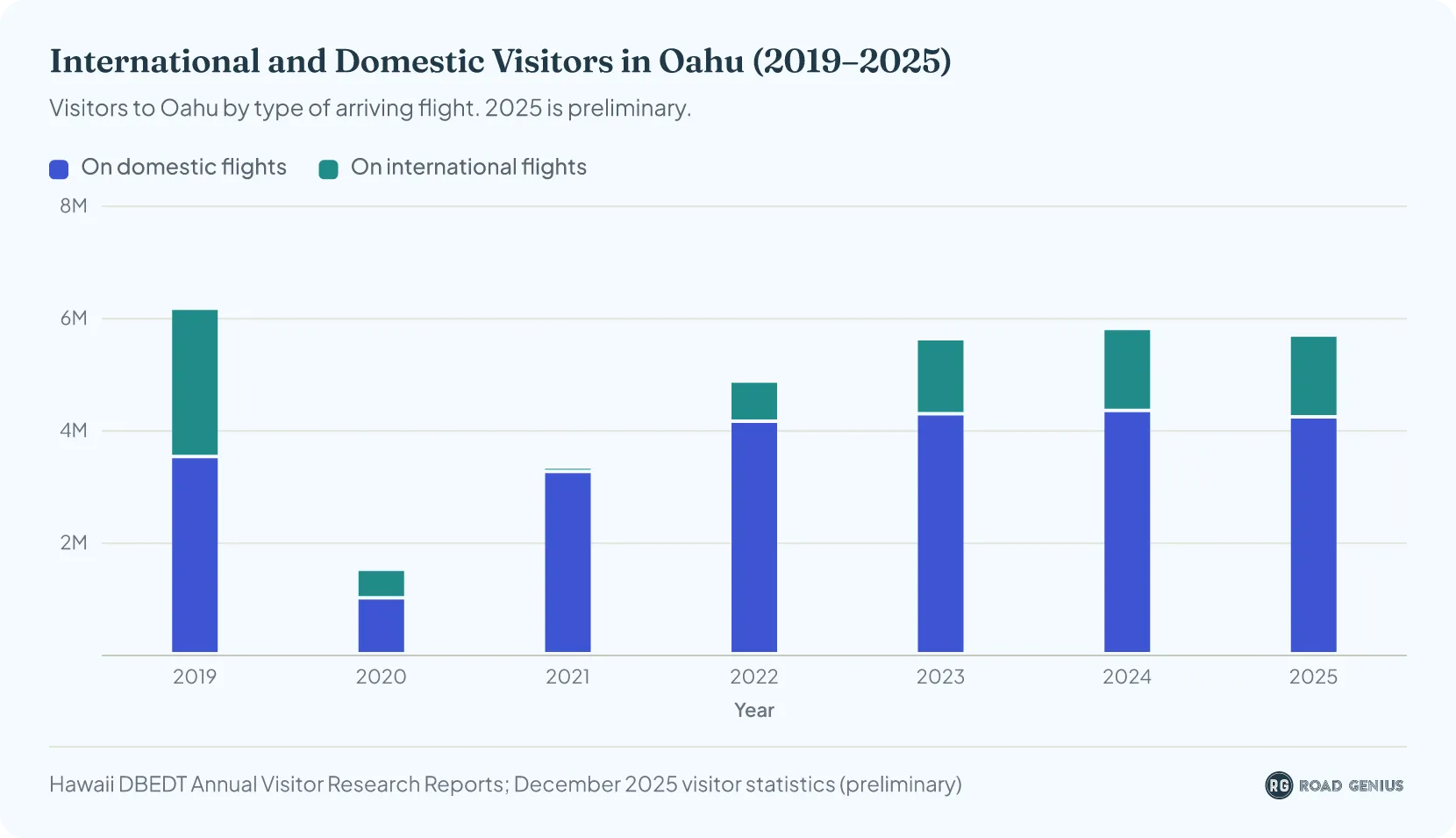 Stacked bar chart of visitors to Oahu on domestic and international flights each year from 2019 to 2025, with 4.22 million domestic and 1.46 million international visitors in 2025