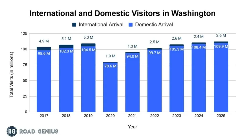 Chart: international and domestic visitors in Washington