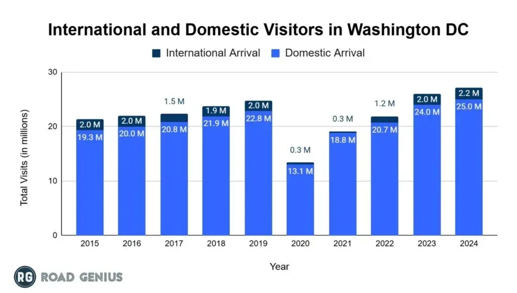 Stacked bar chart of international and domestic visitor arrivals in Washington DC from 2015 to 2024, reaching 25.0 million domestic and 2.2 million international visits in 2024