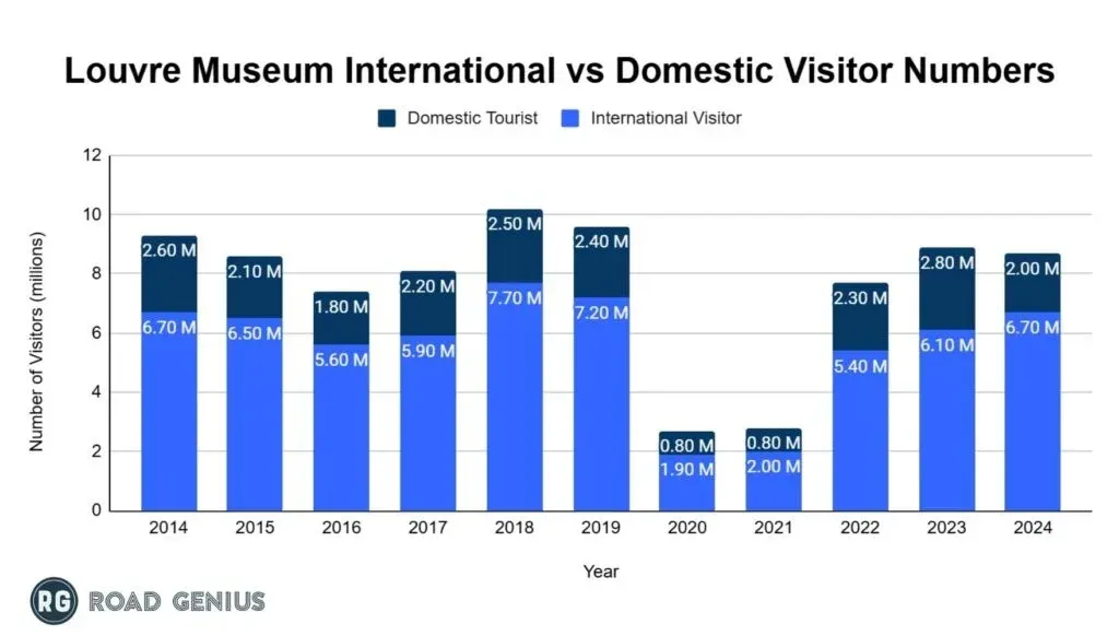 Stacked bar chart splitting Louvre Museum visitors into international and domestic tourists for each year from 2014 to 2024, in millions
