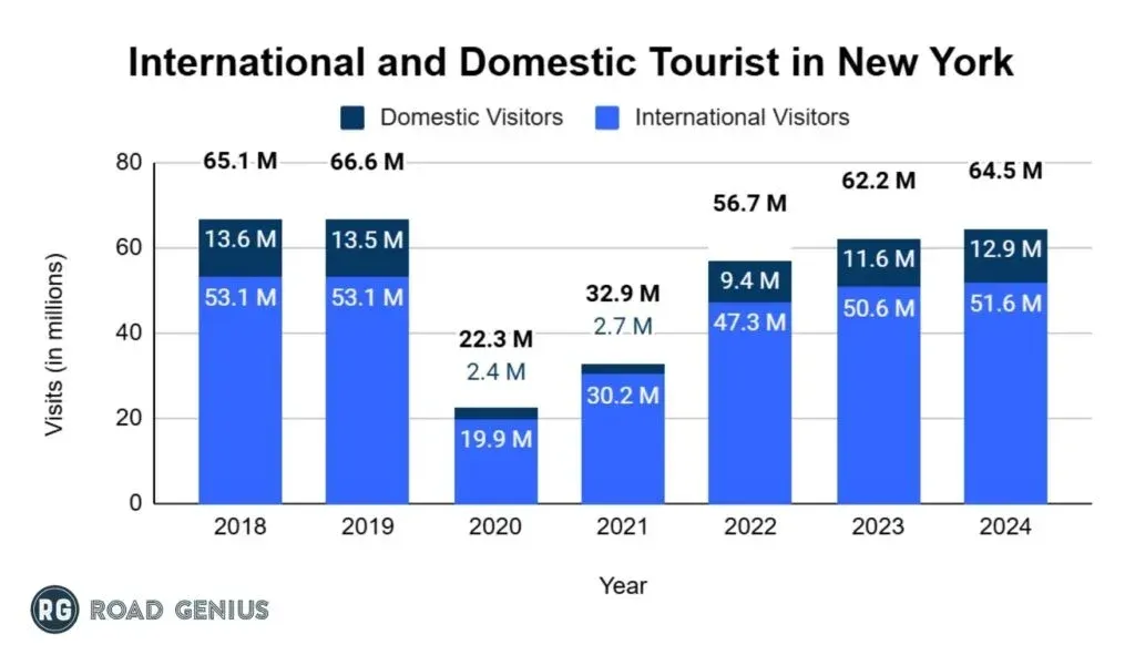 Line chart of international and domestic visitor numbers to New York by year