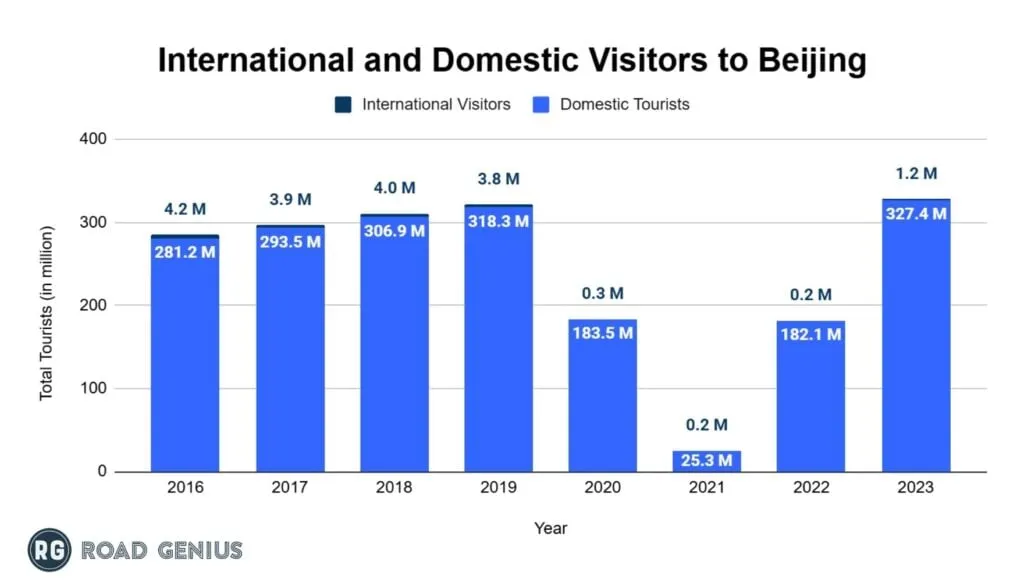 Domestic and international visitors to Beijing