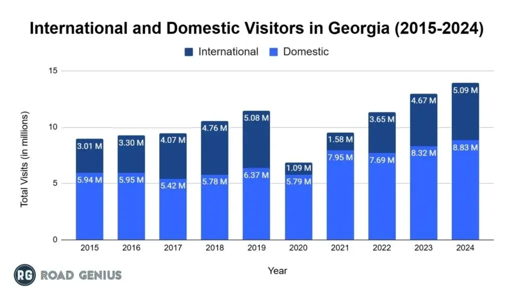 Chart of international and domestic visitors to Georgia each year from 2019 to 2024
