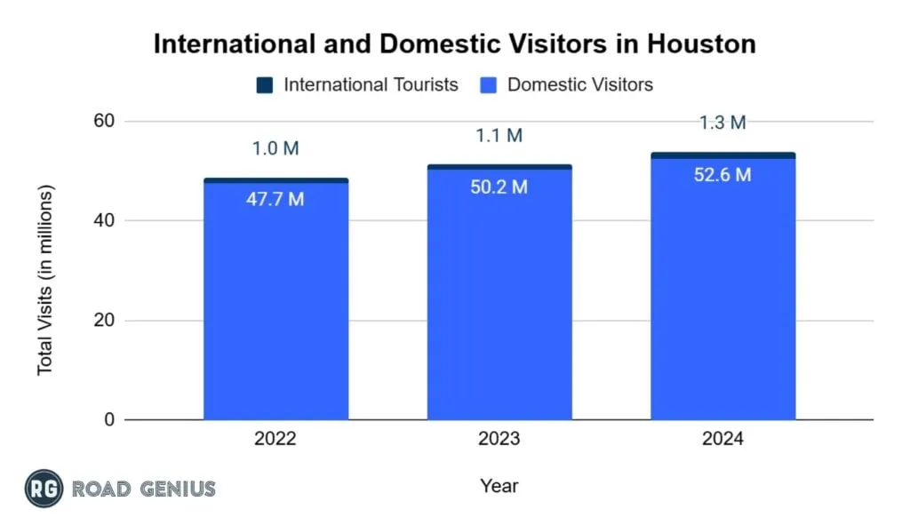Stacked bar chart of international and domestic visitors in Houston from 2022 to 2024