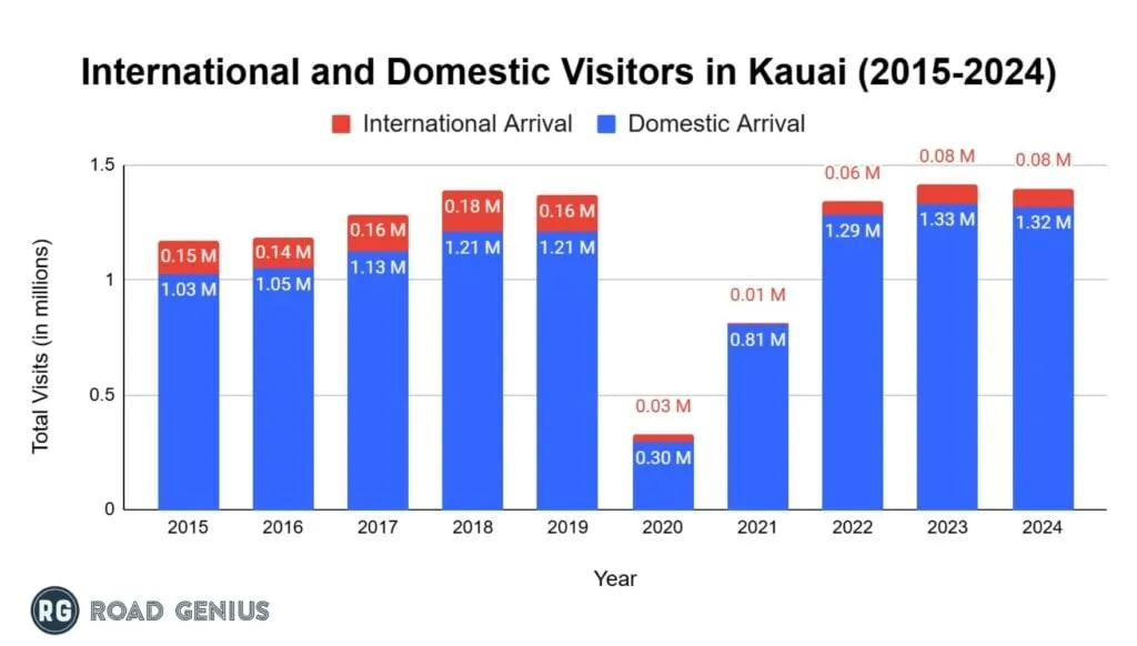 Chart comparing international and domestic visitor numbers to Kauai each year