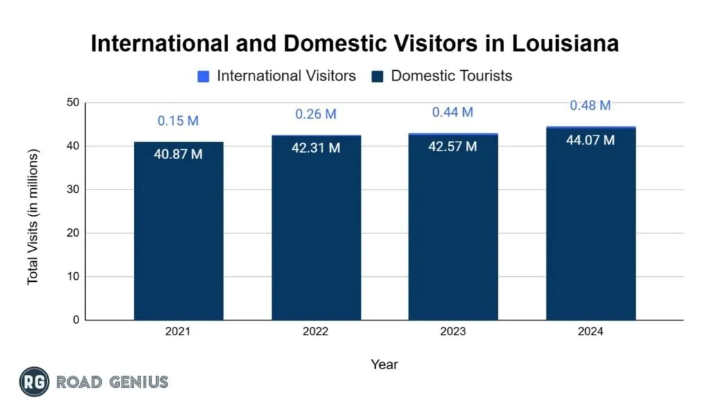 Chart comparing international and domestic visitors to Louisiana each year