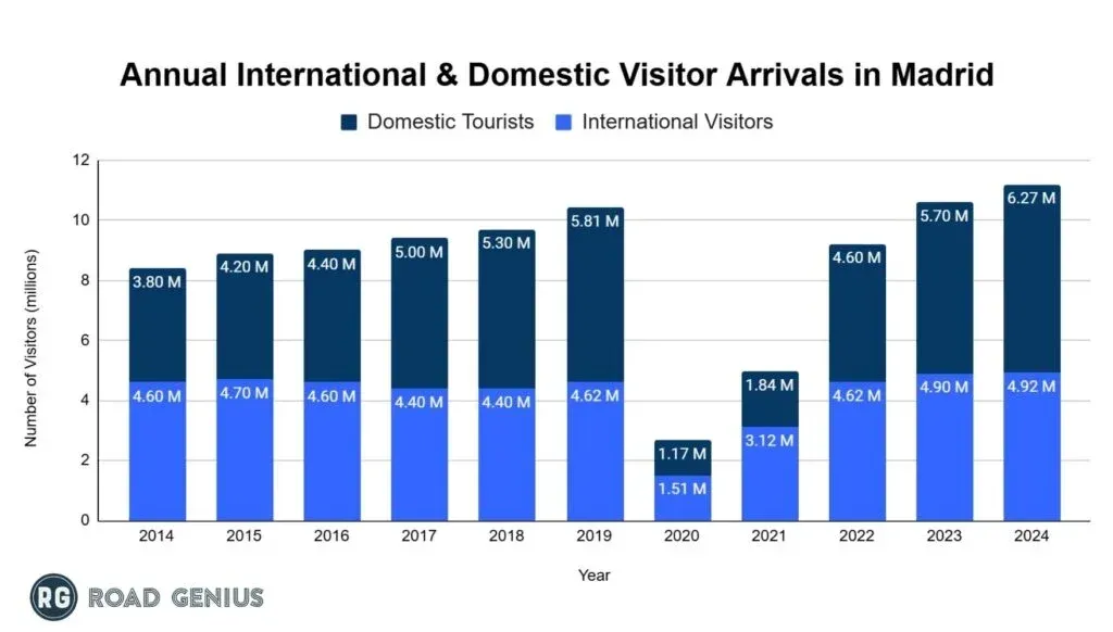Chart of international and domestic visitors in Madrid each year